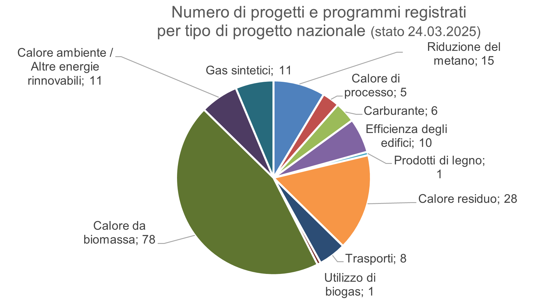 Numero di progetti e programmi registrati per tipo di progetto nazionale (stato 25.03.2024).PNG